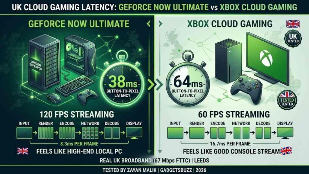 GeForce NOW Ultimate vs Xbox Cloud Gaming - Real reason for the gap